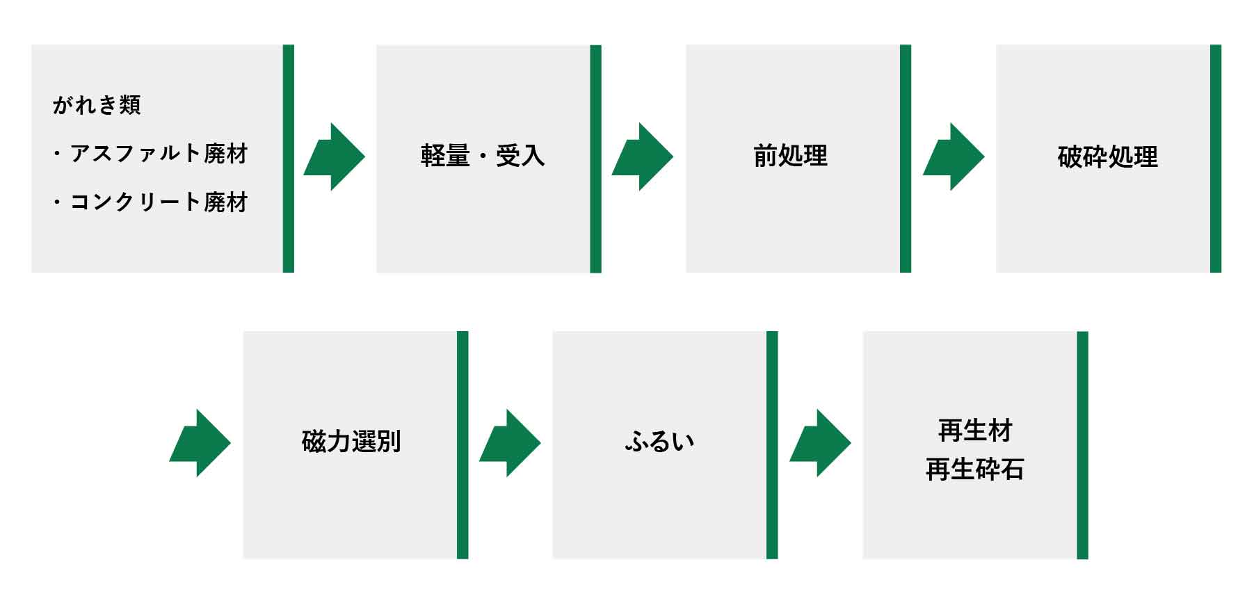 がれき類（アスファルト・コンクリート）の作業フロー図