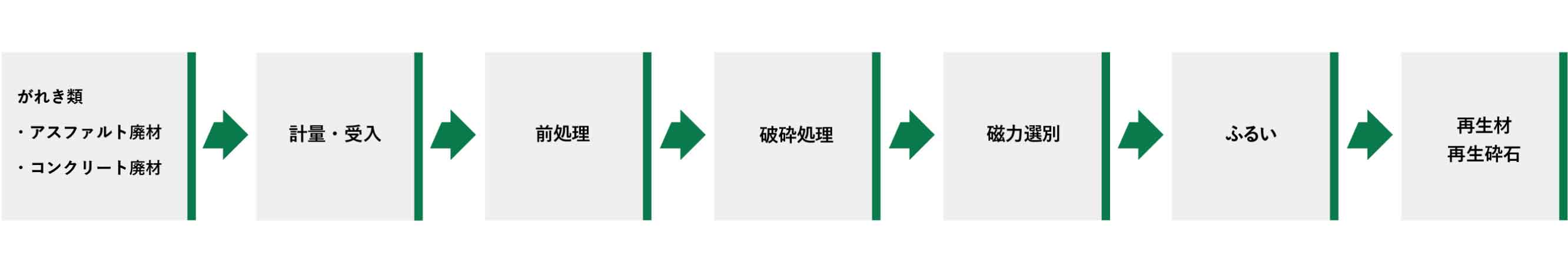 がれき類（アスファルト・コンクリート）の作業フロー図